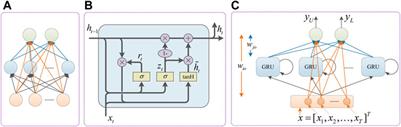 Wind power interval prediction based on variational mode decomposition and the fast gate recurrent unit